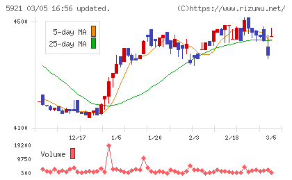 川岸工業チャート