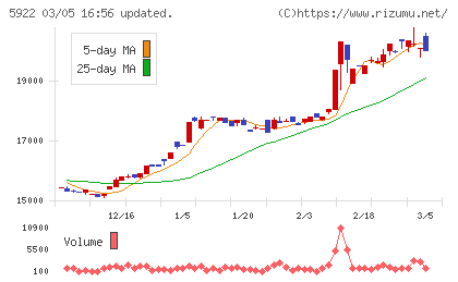 那須電機鉄工チャート