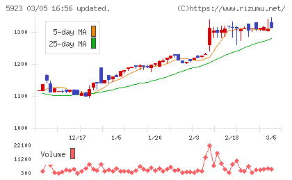 高田機工チャート