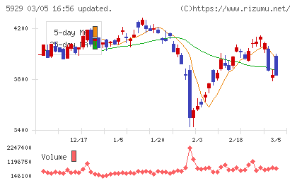 三和ホールディングスチャート