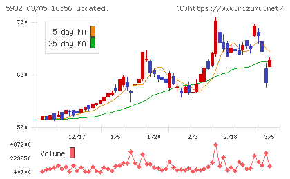 三協立山チャート