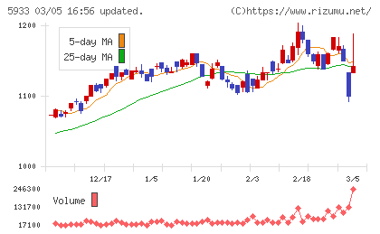 アルインコチャート