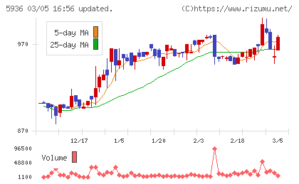 東洋シヤッターチャート