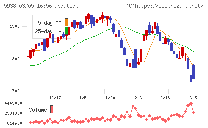 ＬＩＸＩＬチャート