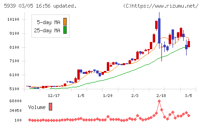 大谷工業チャート