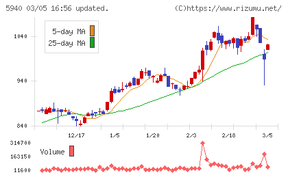 不二サッシチャート
