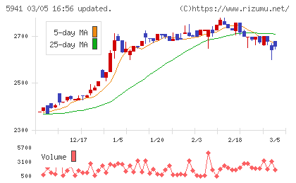 中西製作所チャート