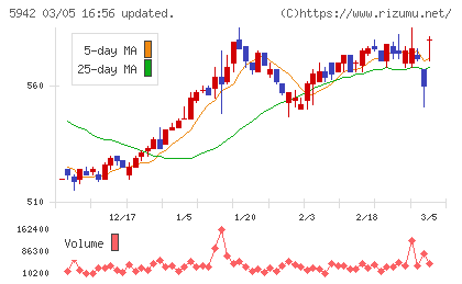 日本フイルコンチャート