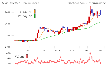 天龍製鋸チャート