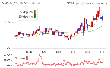 長府製作所チャート