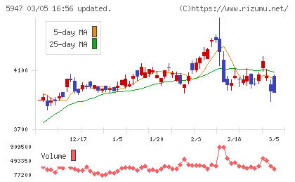 リンナイチャート
