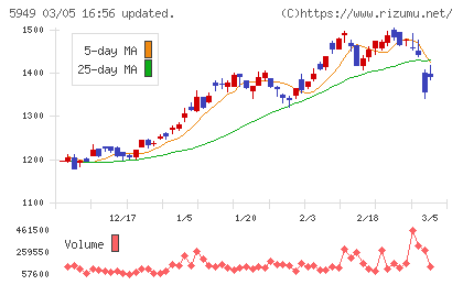 ユニプレスチャート