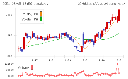 ダイニチ工業チャート