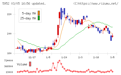 アマテイチャート