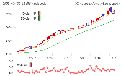 昭和鉄工チャート