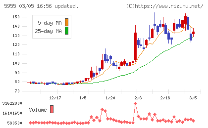 ワイズホールディングスチャート