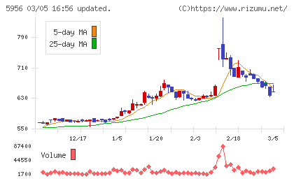 トーソーチャート
