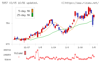 日東精工チャート