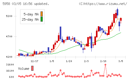 三洋工業チャート