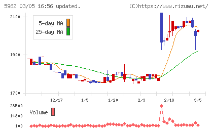 浅香工業チャート