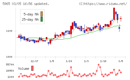 フジマックチャート