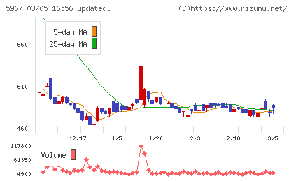 ＴＯＮＥチャート