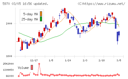 ジーテクトチャート