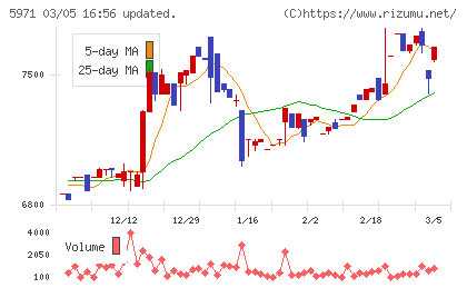 共和工業所チャート