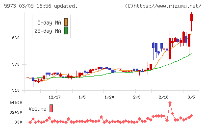 トーアミチャート