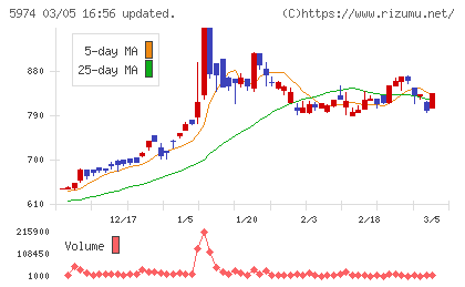 中国工業チャート