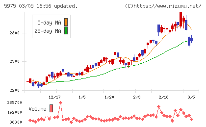 東プレチャート