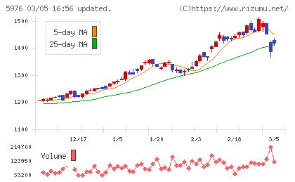 ネツレンチャート