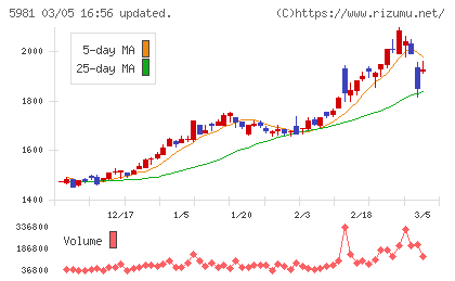 東京製綱チャート