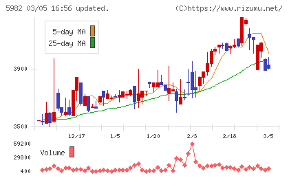 マルゼンチャート