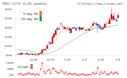 イワブチチャート