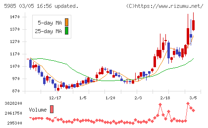 サンコールチャート