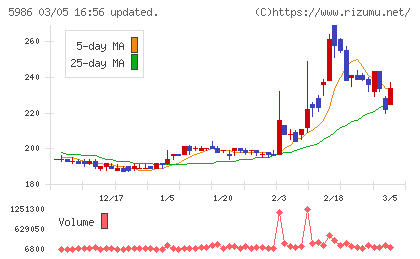 モリテック　スチールチャート