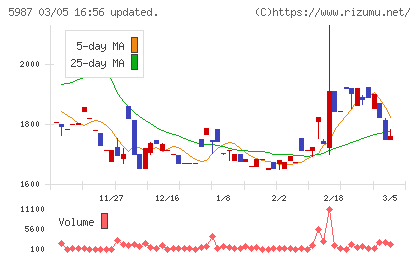 オーネックスチャート
