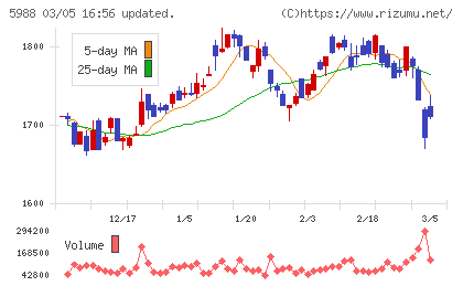 パイオラックスチャート