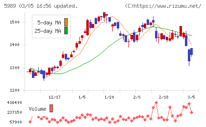 エイチワンチャート