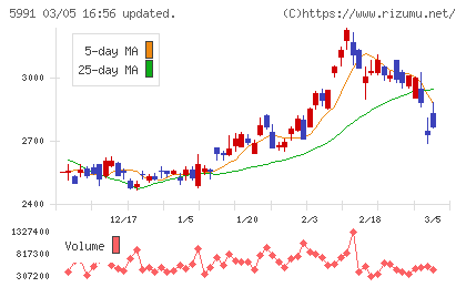 ニッパツチャート