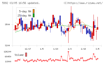 中央発條チャート