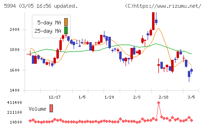 ファインシンターチャート