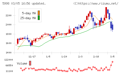 アドバネクスチャート