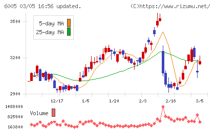 三浦工業チャート