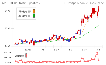 タクマチャート