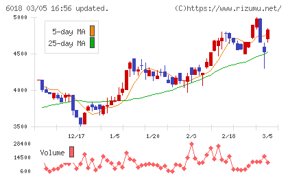 阪神内燃機工業チャート