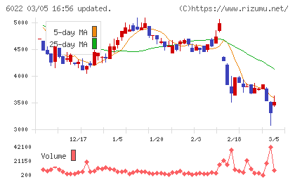 赤阪鐵工所チャート