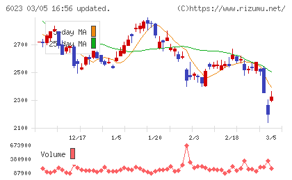 ダイハツインフィニアースチャート