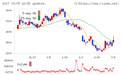 弁護士ドットコムチャート